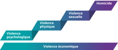 Etapes violence 400