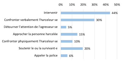 tableau carbajal harcelement rue role temoins reiso 400