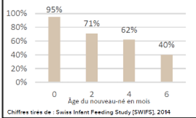 vuilleumier figure 2 taux allaitement mois bebe.png