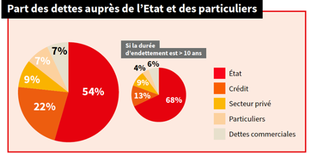 pfister infographie dettes conseil reiso 2023 400