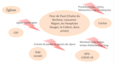 Aides TDS
