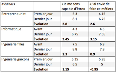 Evaluations Soft Skills