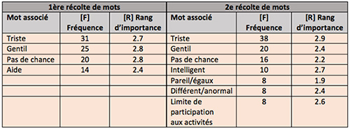 Tableau Handicap Mots 500
